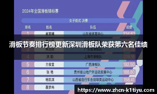 滑板节奏排行榜更新深圳滑板队荣获第六名佳绩