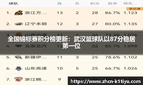 全国锦标赛积分榜更新：武汉篮球队以87分稳居第一位
